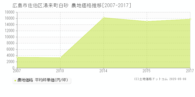 湯来町白砂(広島市佐伯区)の農地価格推移グラフ(坪単価)[2007-2017年]