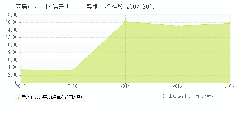 広島市佐伯区湯来町白砂の農地価格推移グラフ 