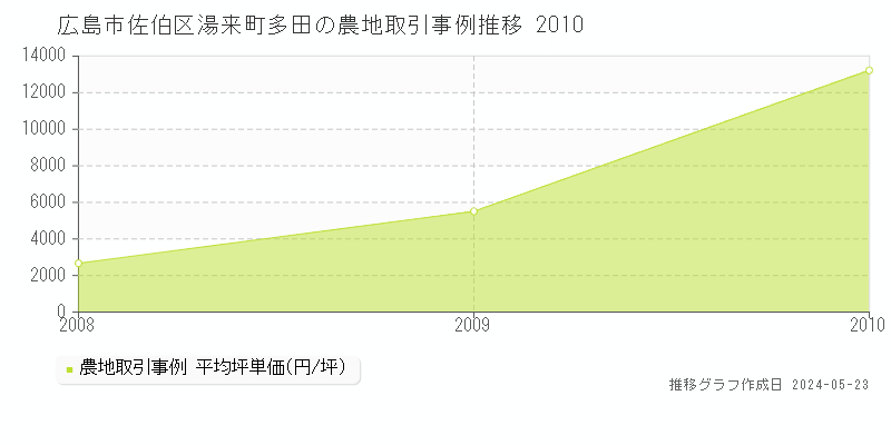 広島市佐伯区湯来町多田の農地価格推移グラフ 