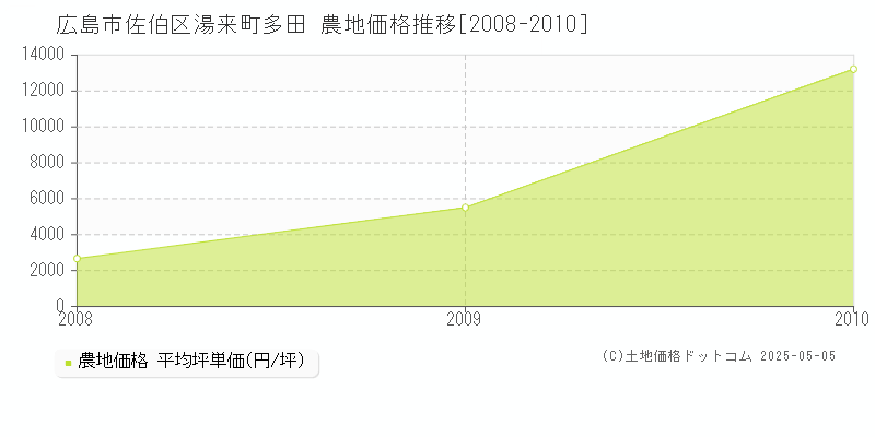 湯来町多田(広島市佐伯区)の農地価格推移グラフ(坪単価)[2008-2010年]