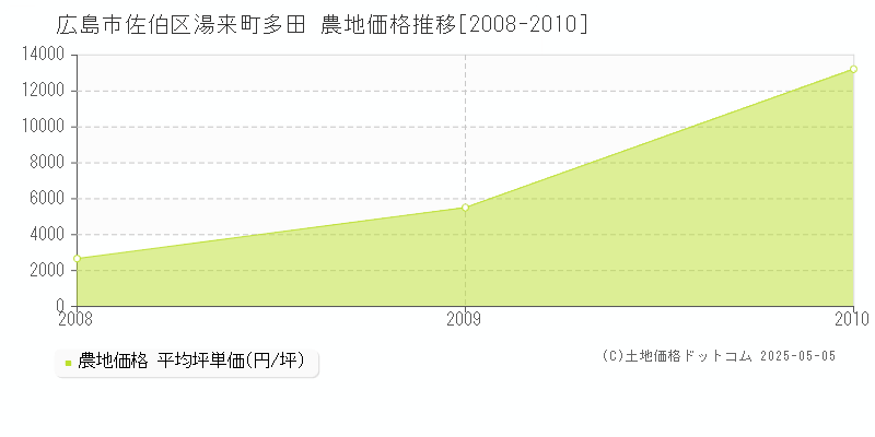 広島市佐伯区湯来町多田の農地価格推移グラフ 