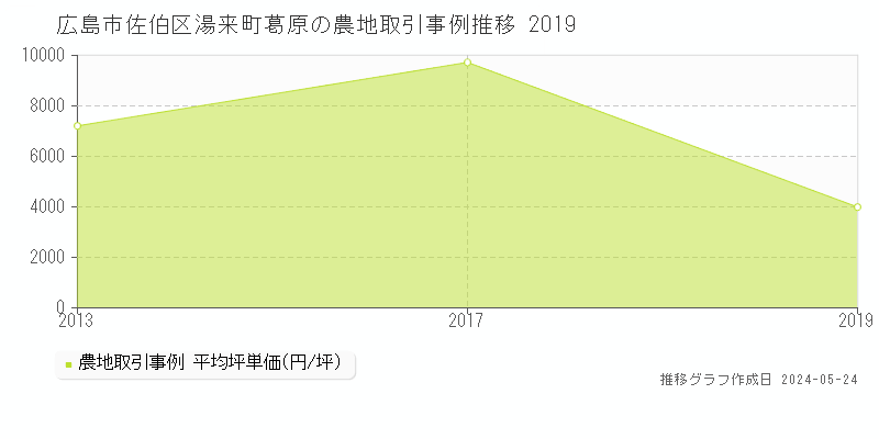 広島市佐伯区湯来町葛原の農地価格推移グラフ 
