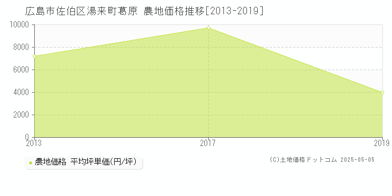 湯来町葛原(広島市佐伯区)の農地価格推移グラフ(坪単価)[2013-2019年]
