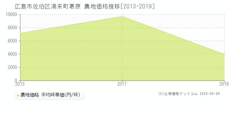 広島市佐伯区湯来町葛原の農地価格推移グラフ 