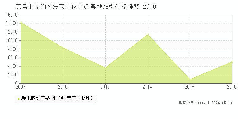 広島市佐伯区湯来町伏谷の農地価格推移グラフ 