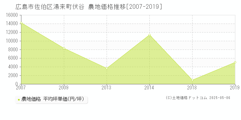 湯来町伏谷(広島市佐伯区)の農地価格推移グラフ(坪単価)[2007-2019年]