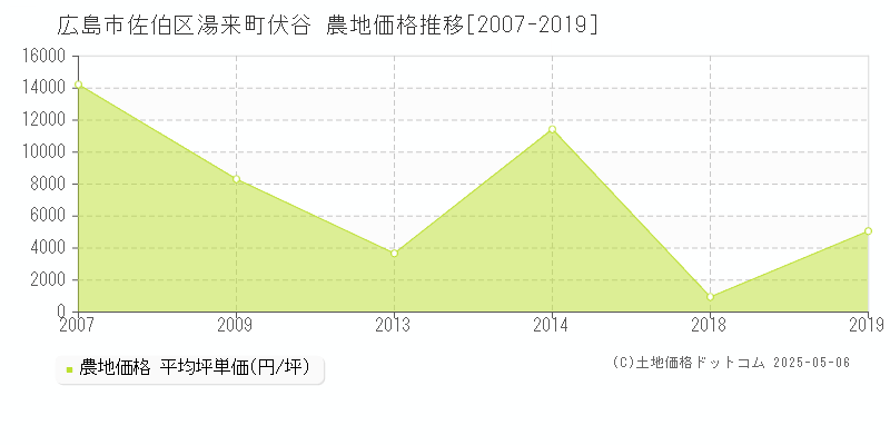 広島市佐伯区湯来町伏谷の農地価格推移グラフ 