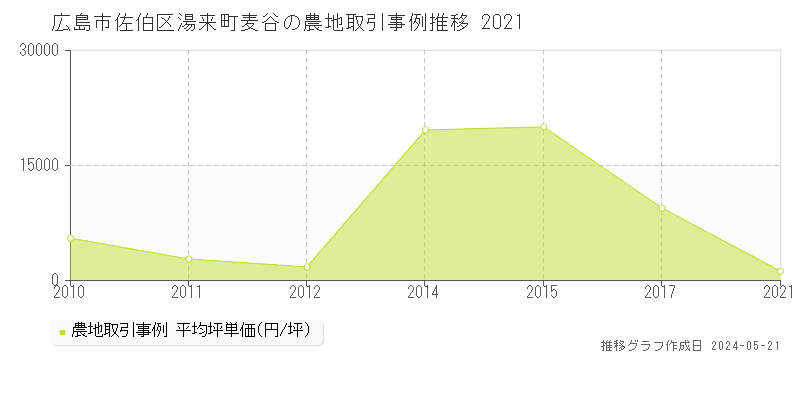 広島市佐伯区湯来町麦谷の農地価格推移グラフ 