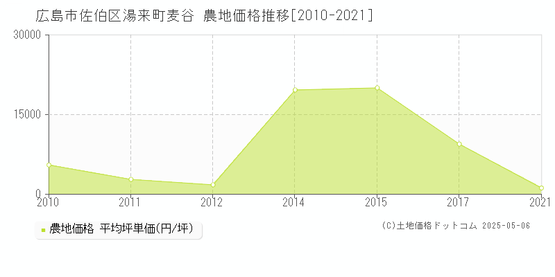 湯来町麦谷(広島市佐伯区)の農地価格推移グラフ(坪単価)[2010-2021年]