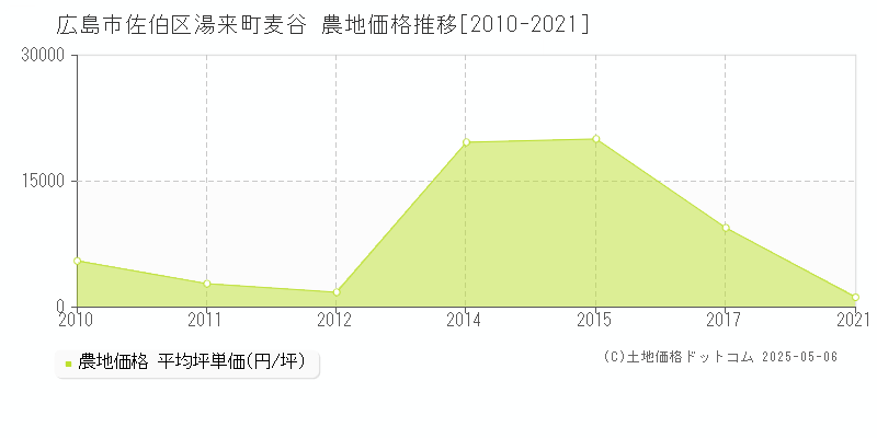 広島市佐伯区湯来町麦谷の農地価格推移グラフ 