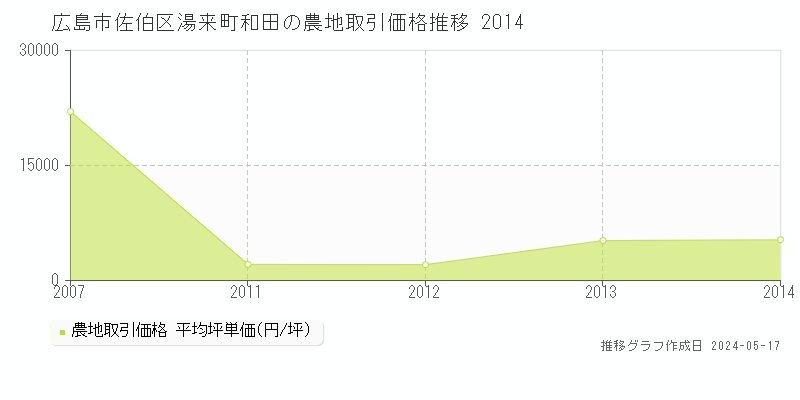広島市佐伯区湯来町和田の農地価格推移グラフ 