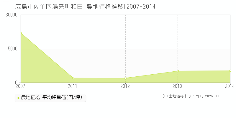 湯来町和田(広島市佐伯区)の農地価格推移グラフ(坪単価)[2007-2014年]