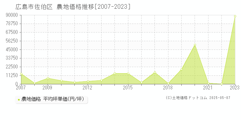 広島市佐伯区(広島県)の農地価格推移グラフ(坪単価)[2007-2023年]