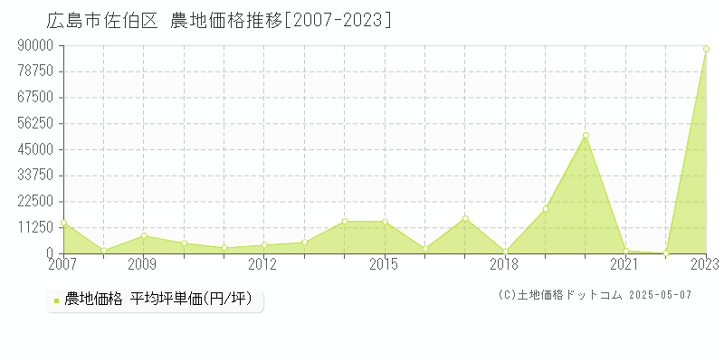 広島市佐伯区の農地価格推移グラフ 