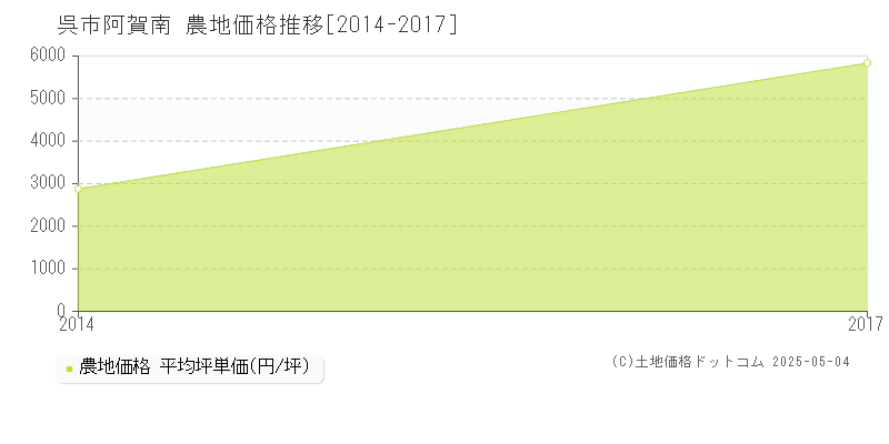 阿賀南(呉市)の農地価格推移グラフ(坪単価)[2014-2017年]