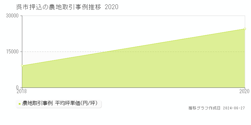 呉市押込の農地取引事例推移グラフ 