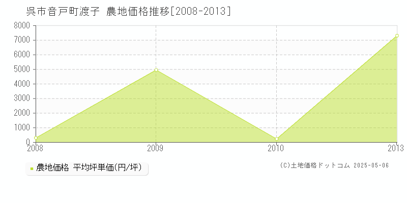 音戸町渡子(呉市)の農地価格推移グラフ(坪単価)[2008-2013年]