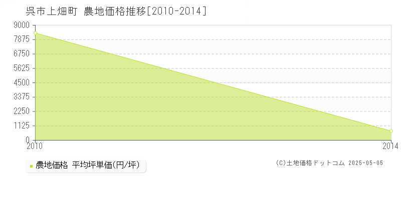 上畑町(呉市)の農地価格推移グラフ(坪単価)[2010-2014年]