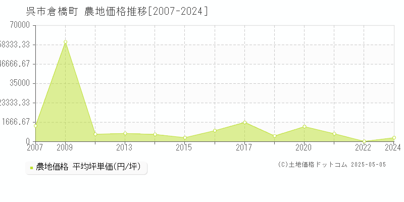 倉橋町(呉市)の農地価格推移グラフ(坪単価)[2007-2024年]