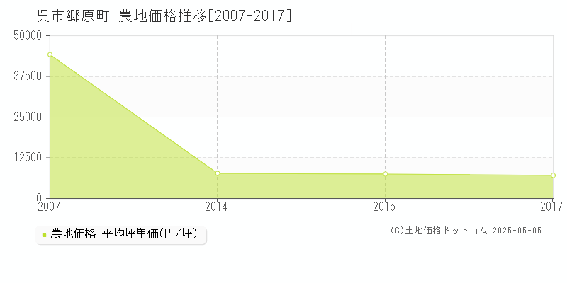 郷原町(呉市)の農地価格推移グラフ(坪単価)[2007-2017年]