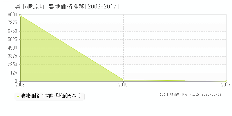 栃原町(呉市)の農地価格推移グラフ(坪単価)[2008-2017年]