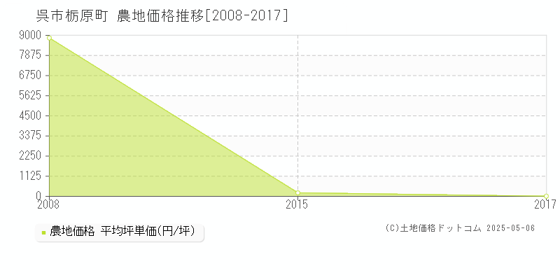 呉市栃原町の農地価格推移グラフ 