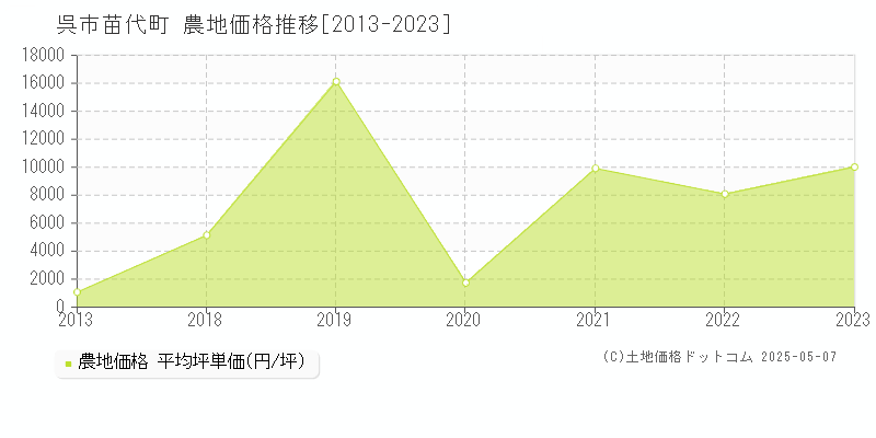 苗代町(呉市)の農地価格推移グラフ(坪単価)[2013-2023年]