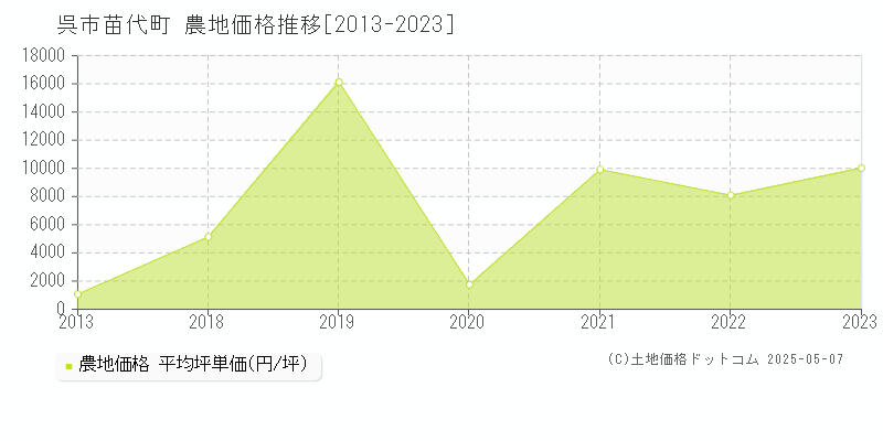 呉市苗代町の農地価格推移グラフ 