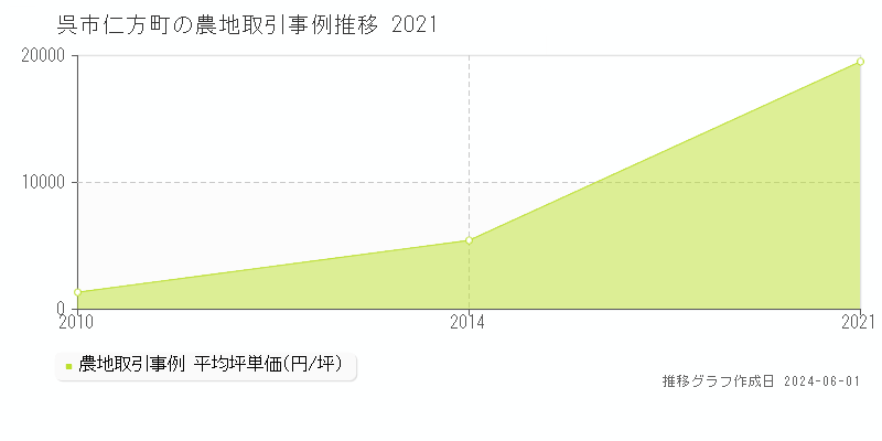 呉市仁方町の農地価格推移グラフ 