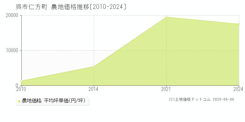 仁方町(呉市)の農地価格推移グラフ(坪単価)[2010-2024年]