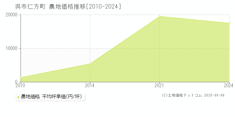 呉市仁方町の農地価格推移グラフ 