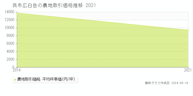 呉市広白岳の農地価格推移グラフ 