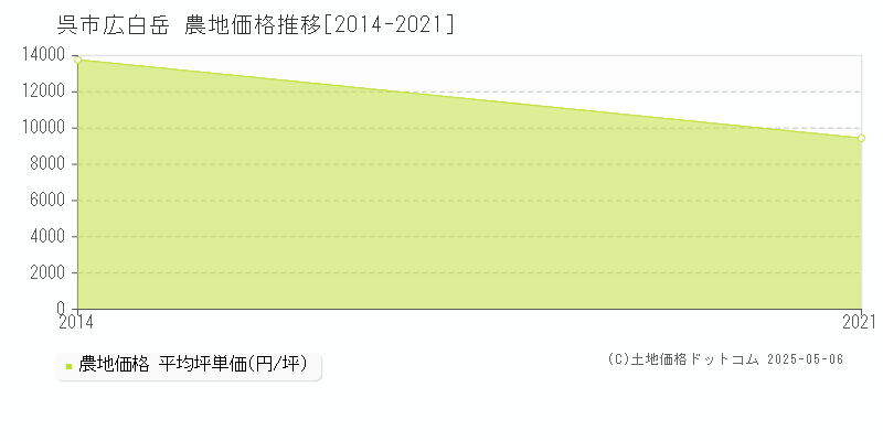 広白岳(呉市)の農地価格推移グラフ(坪単価)[2014-2021年]