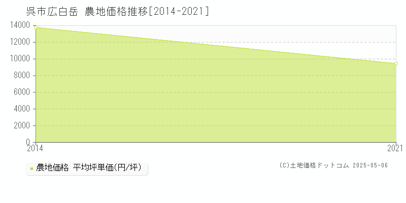 呉市広白岳の農地価格推移グラフ 