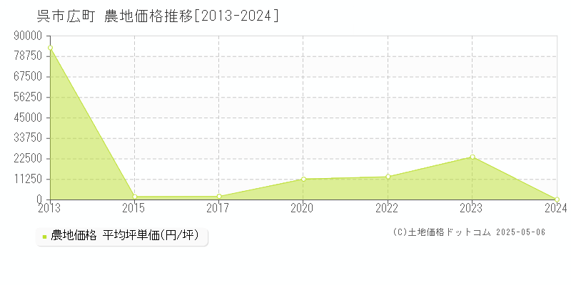 広町(呉市)の農地価格推移グラフ(坪単価)[2013-2024年]