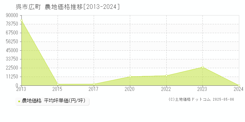 呉市広町の農地価格推移グラフ 