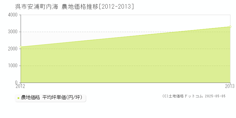 安浦町内海(呉市)の農地価格推移グラフ(坪単価)[2012-2013年]