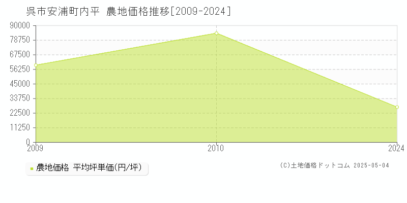 安浦町内平(呉市)の農地価格推移グラフ(坪単価)[2009-2024年]