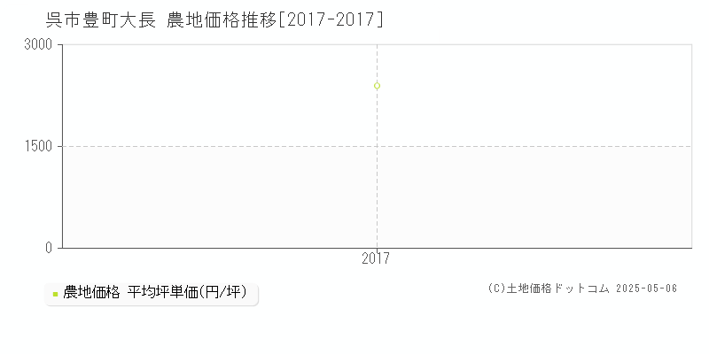 豊町大長(呉市)の農地価格推移グラフ(坪単価)[2017-2017年]