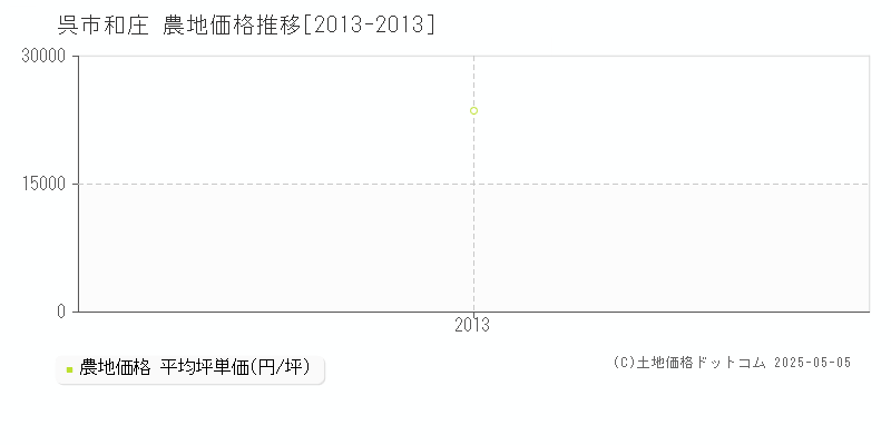 和庄(呉市)の農地価格推移グラフ(坪単価)[2013-2013年]