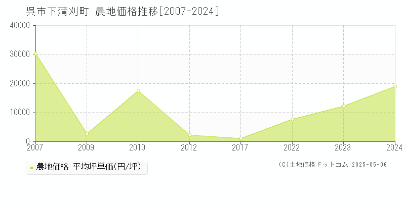 下蒲刈町(呉市)の農地価格推移グラフ(坪単価)[2007-2024年]