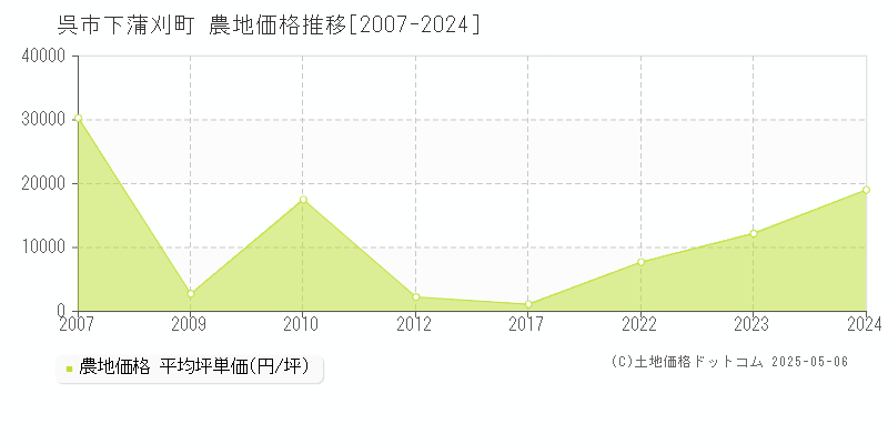 呉市下蒲刈町の農地価格推移グラフ 