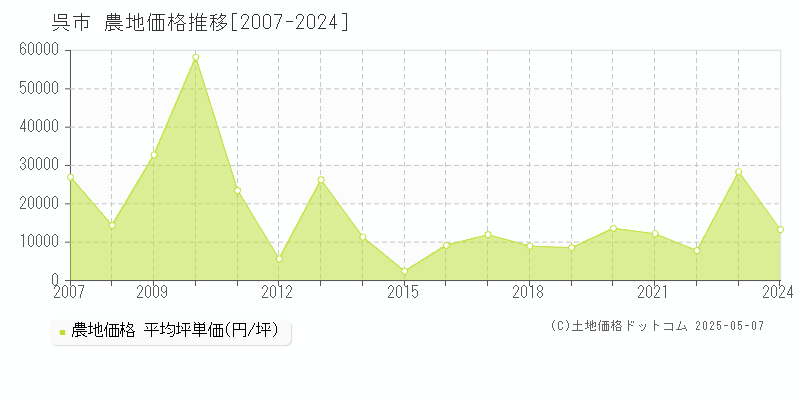呉市(広島県)の農地価格推移グラフ(坪単価)[2007-2024年]