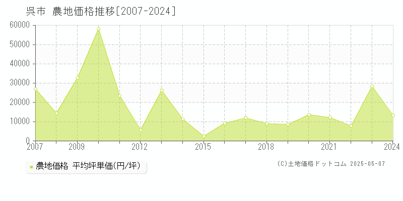 呉市の農地価格推移グラフ 