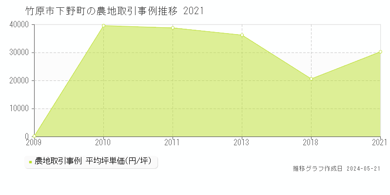 竹原市下野町の農地価格推移グラフ 