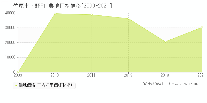 下野町(竹原市)の農地価格推移グラフ(坪単価)[2009-2021年]