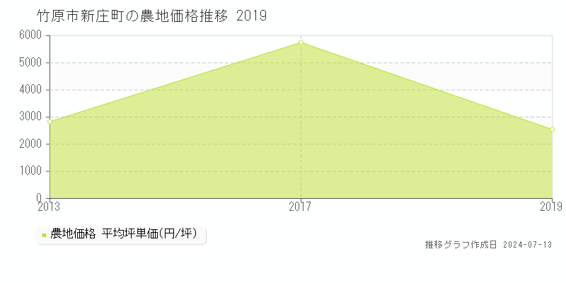 竹原市新庄町の農地価格推移グラフ 