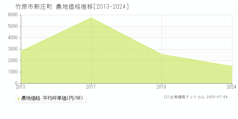 新庄町(竹原市)の農地価格推移グラフ(坪単価)[2013-2024年]