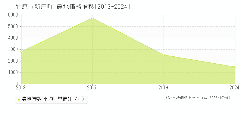 竹原市新庄町の農地価格推移グラフ 