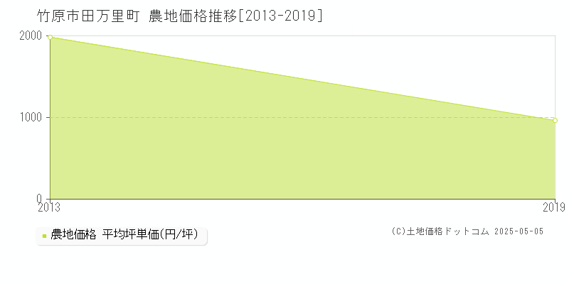 田万里町(竹原市)の農地価格推移グラフ(坪単価)[2013-2019年]